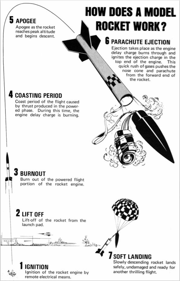 Phases of Model Rocket Flight