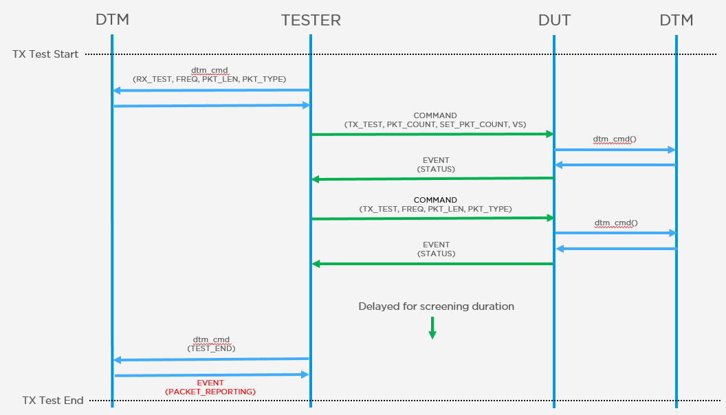 PSM TX test