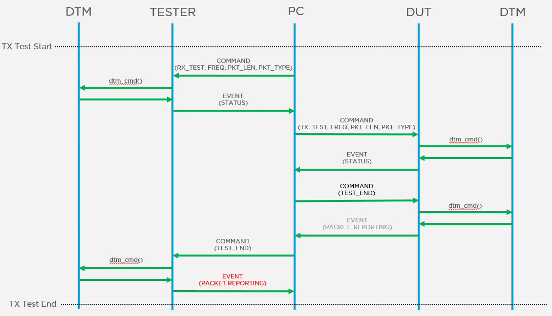 TX test message flow