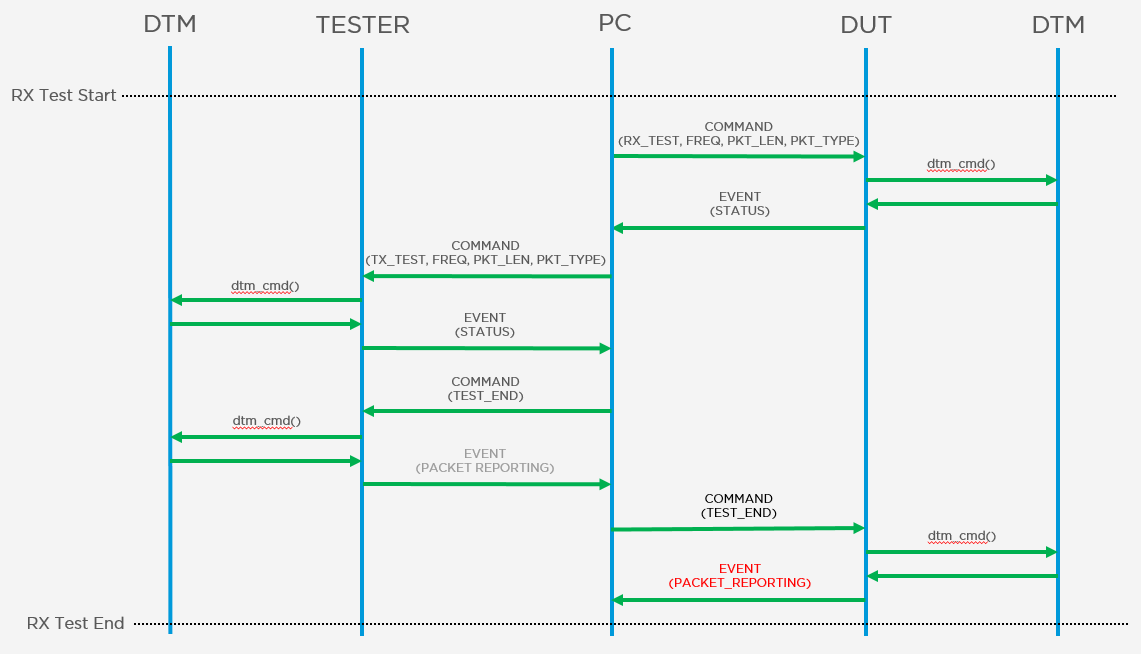 RX test message flow