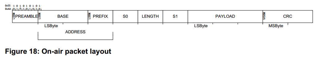 nRF51 on-air packet layout