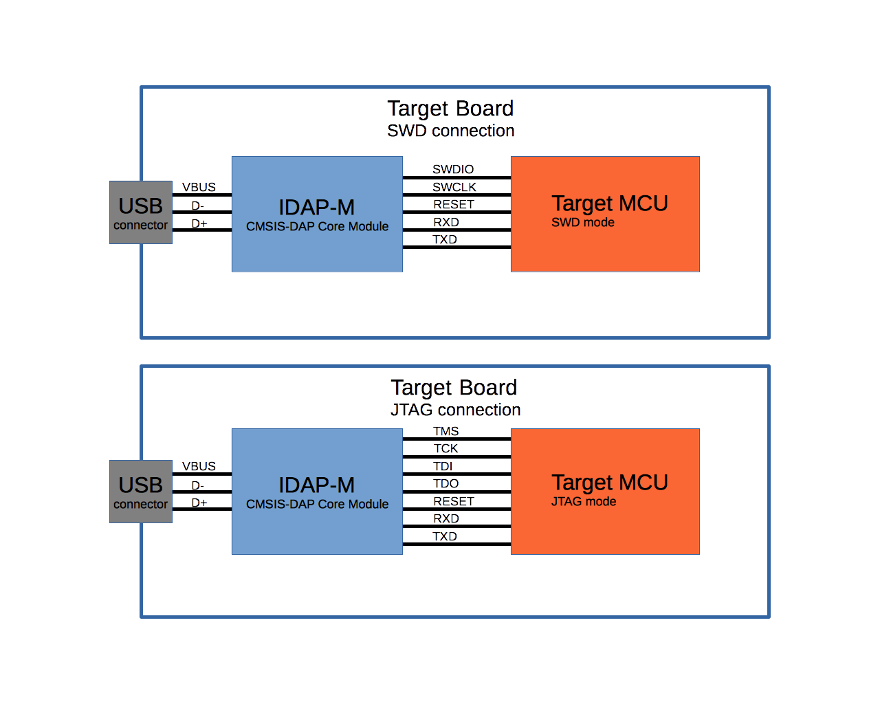 IDAP-M Onboard configurations