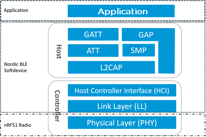 BLE Layer Model