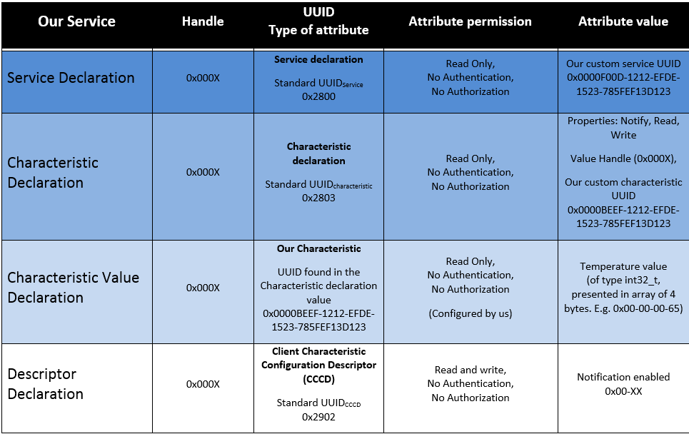 Our Attribute Table