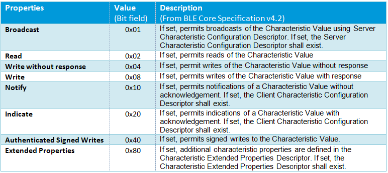 Table of Properties