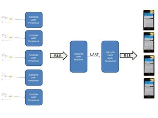 Multi Link to Multi Peripheral